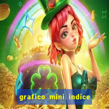 grafico mini indice em tempo real